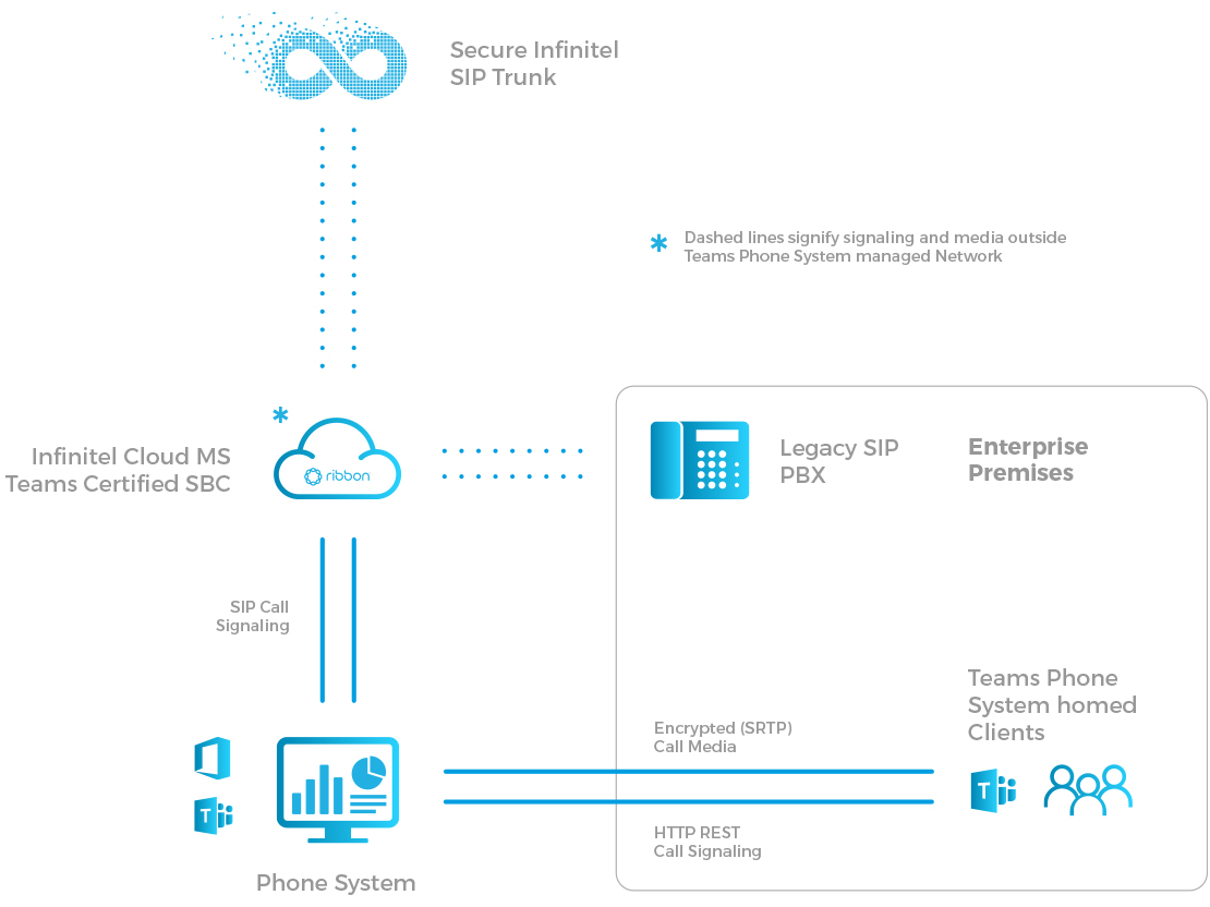 Direct Routing for Microsoft Teams Infinitel